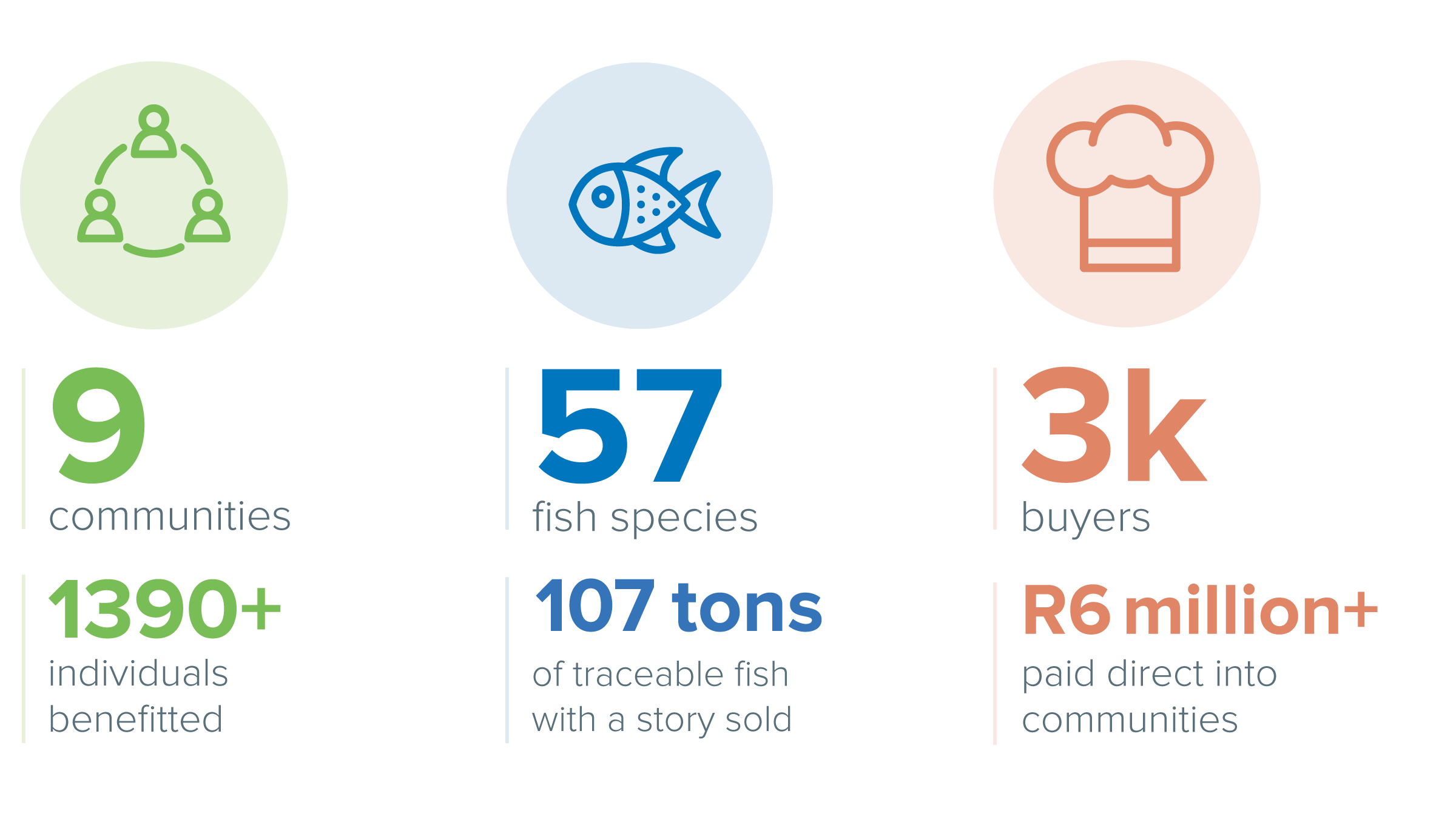 ABALOBI Infographic showing social and economic impact: 9 communities; 1390+ individuals; 57 fish species; 107 tons of traceable fish sold; 3k buyers; R6 million+ paid direct into communities