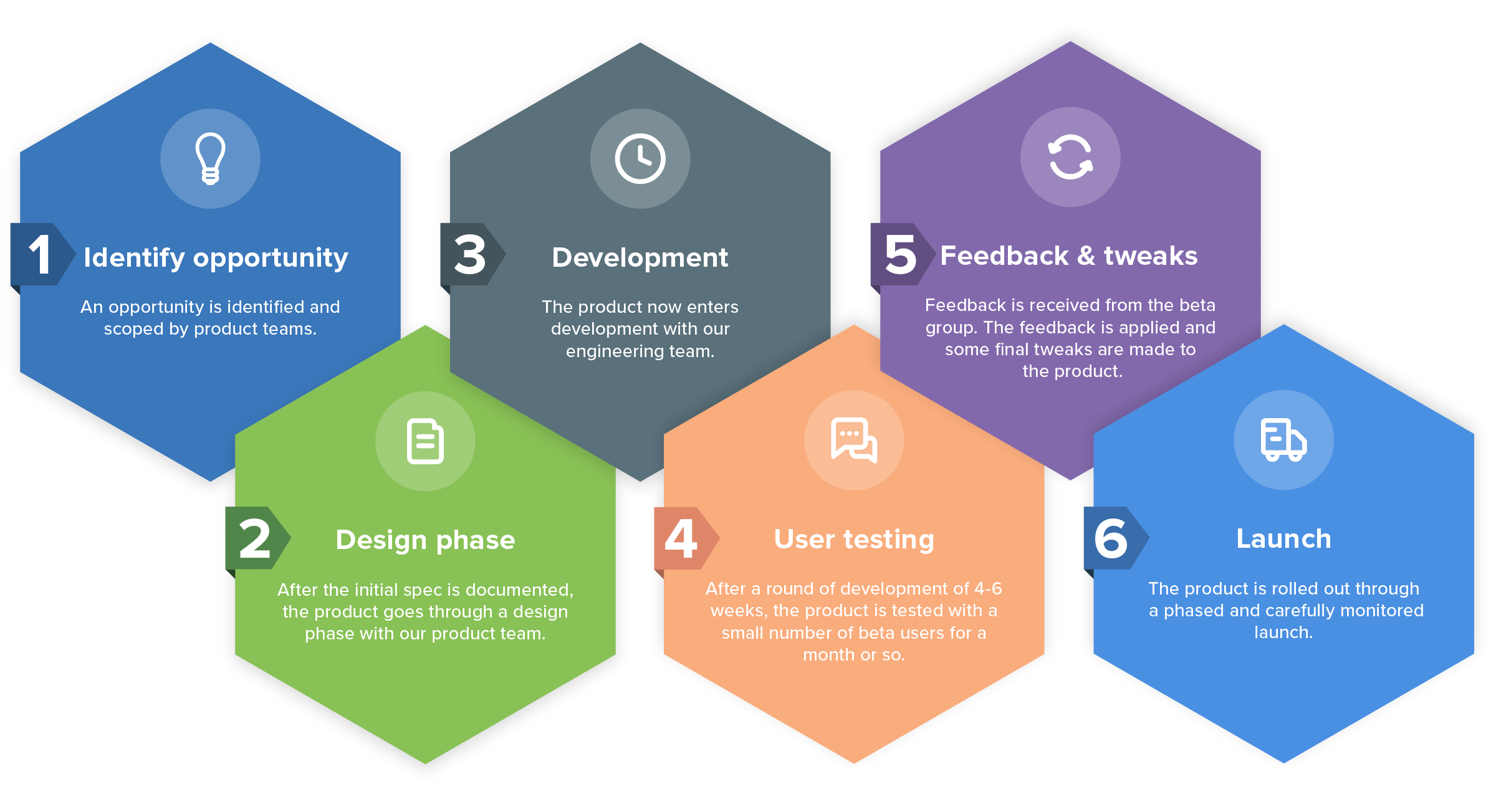 Infographic showing 6 phases of product development process: 1 opportunity; 2 design; 3 development; 4 user testing; 5 feedback; 6 launch