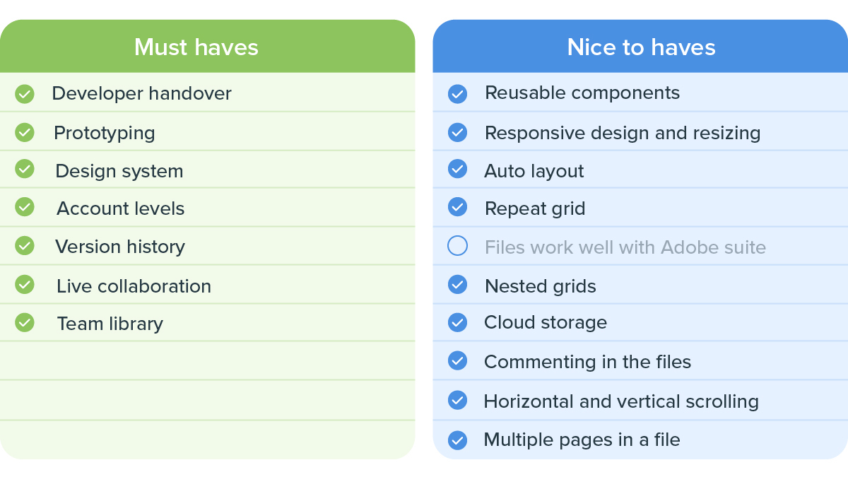 an illustrated table contain important data about Figma's features