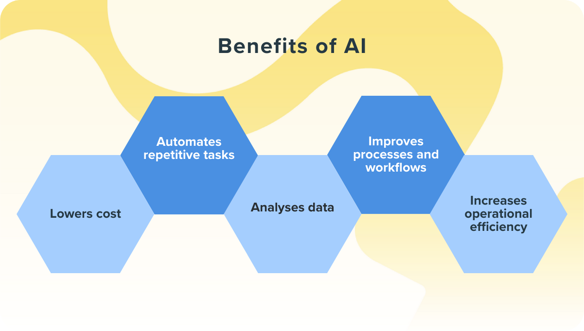 An illustration outlining the benefits of AI's role in business